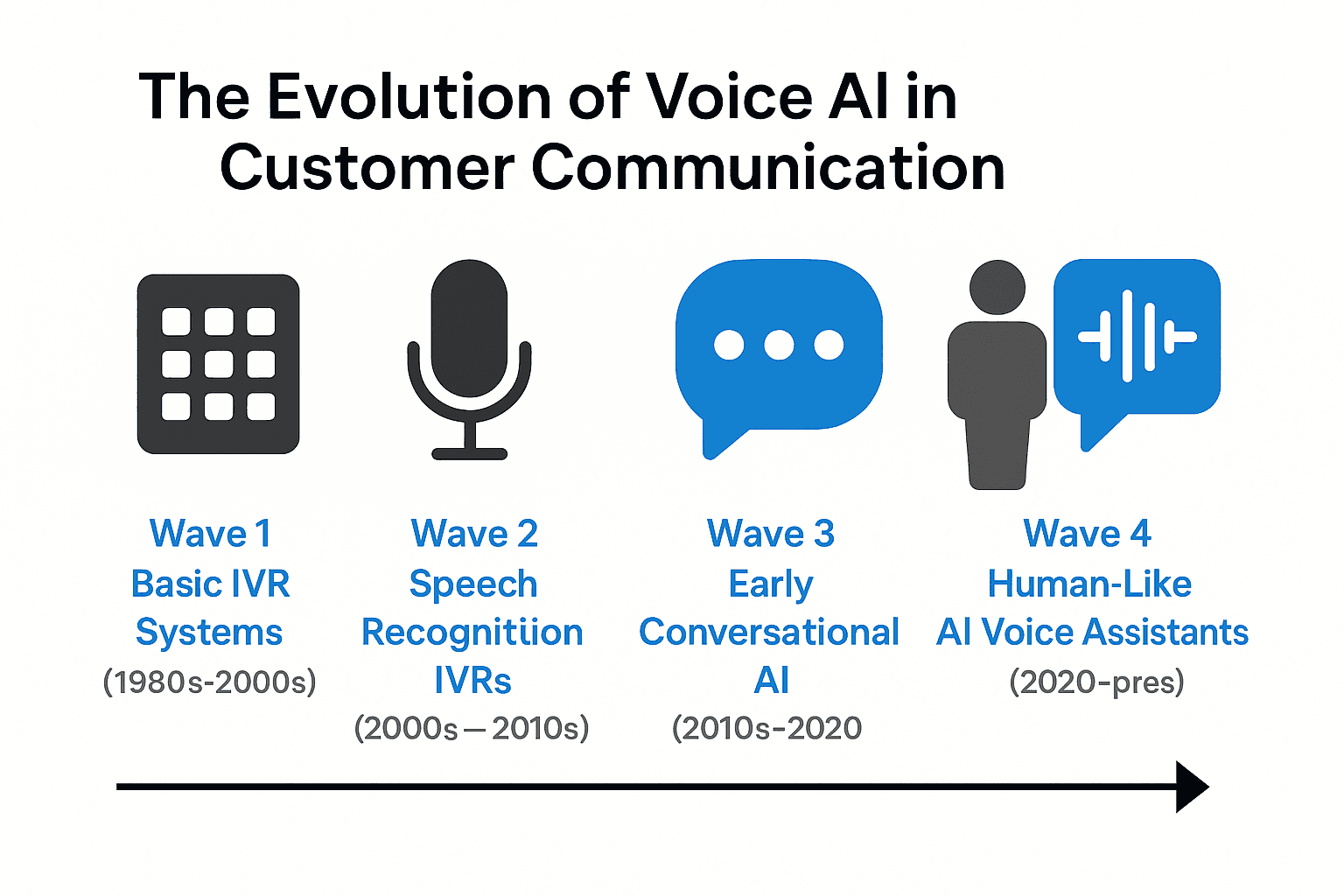 Business Impact of Advanced Voice AI