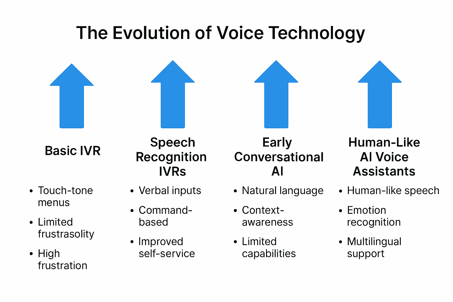 Four Waves of Voice Technology